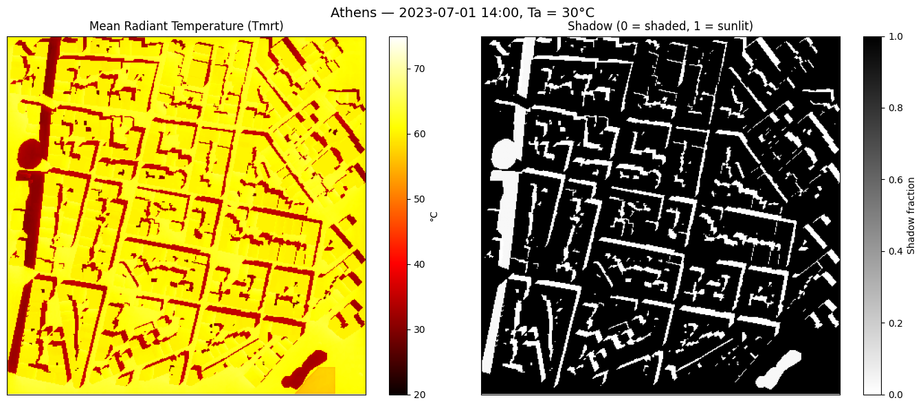 Multi-panel SOLWEIG output rasters for the Athens site at the timestep noted in the title (Tmrt and shadow / radiation fields), each with its own colour bar.