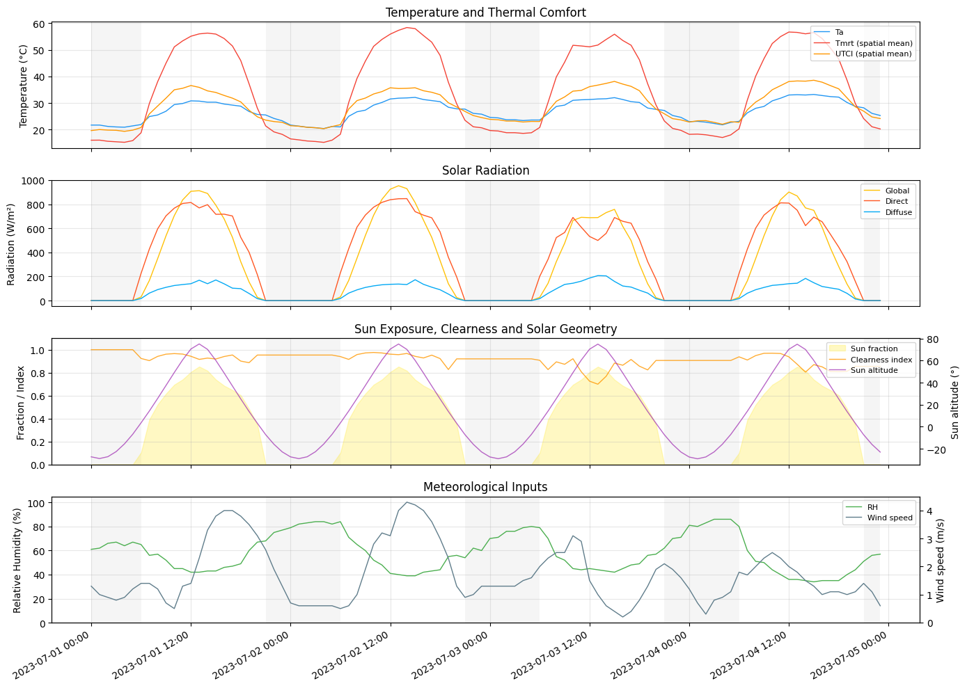 Default TimeseriesSummary plot: spatial-mean Tmrt, UTCI, and air temperature traces across the simulation period.