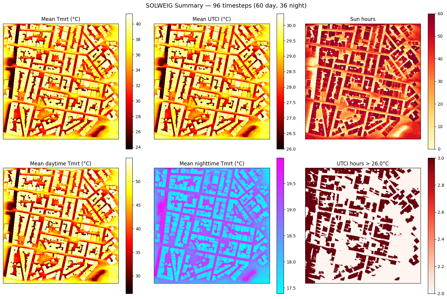 Spatial-mean SOLWEIG summary grids over the multi-timestep run (mean / max / min fields), with daytime and nighttime counts in the figure title.