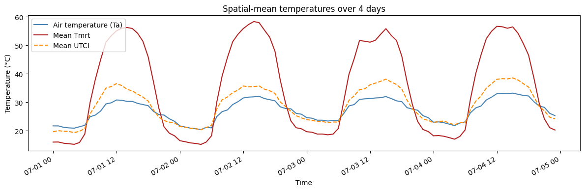 Line plot of spatial-mean Tmrt, UTCI, and air temperature over four days at the Athens site, with a legend identifying each series.