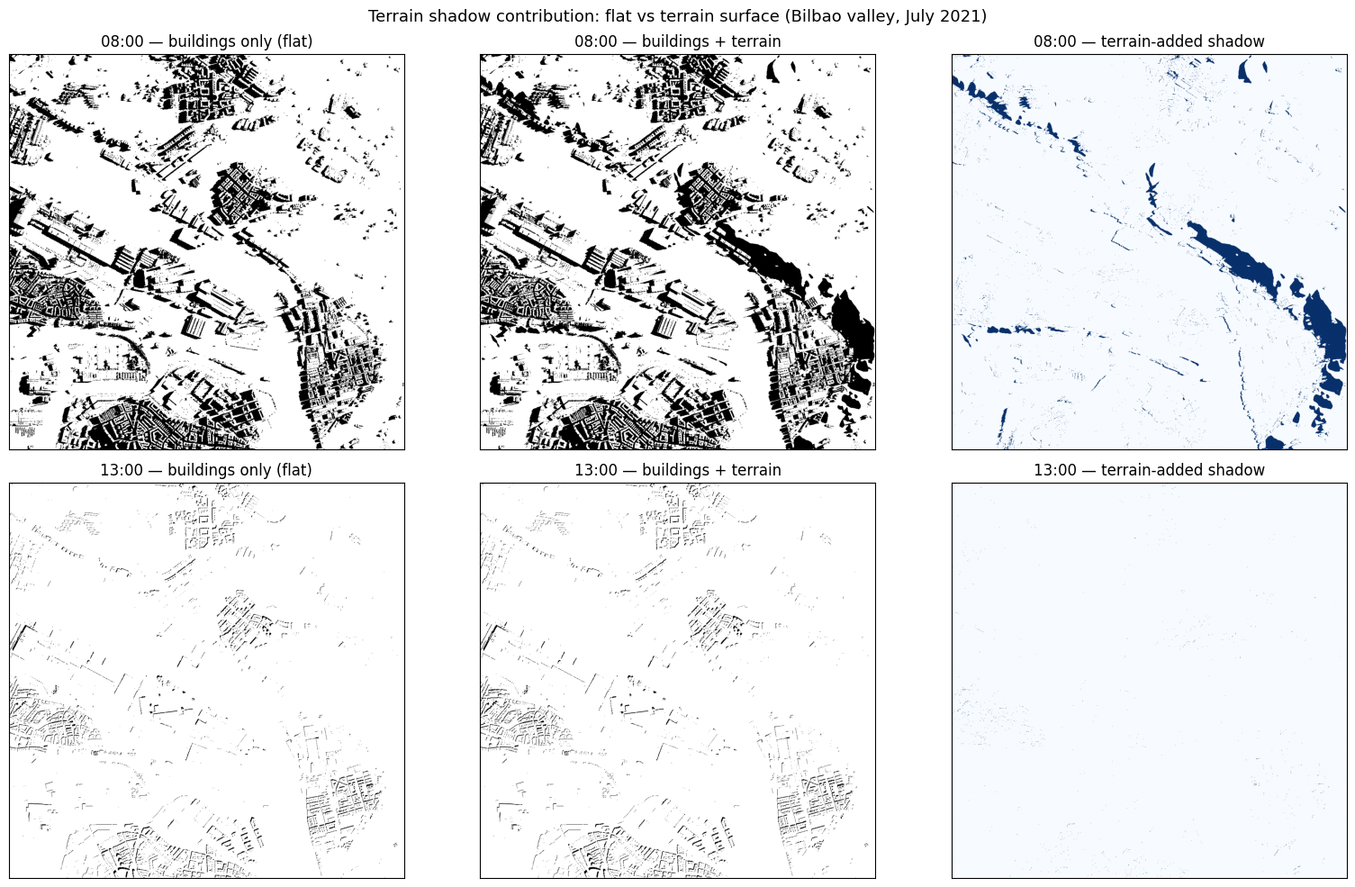 Side-by-side comparison of SOLWEIG output rasters with flat vs real terrain for the Bilbao valley in July 2021, highlighting the terrain-shadow contribution.