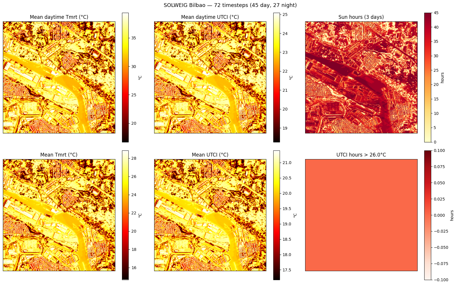 Spatial-mean SOLWEIG summary grids for the Bilbao multi-timestep run, with daytime and nighttime counts in the figure title.