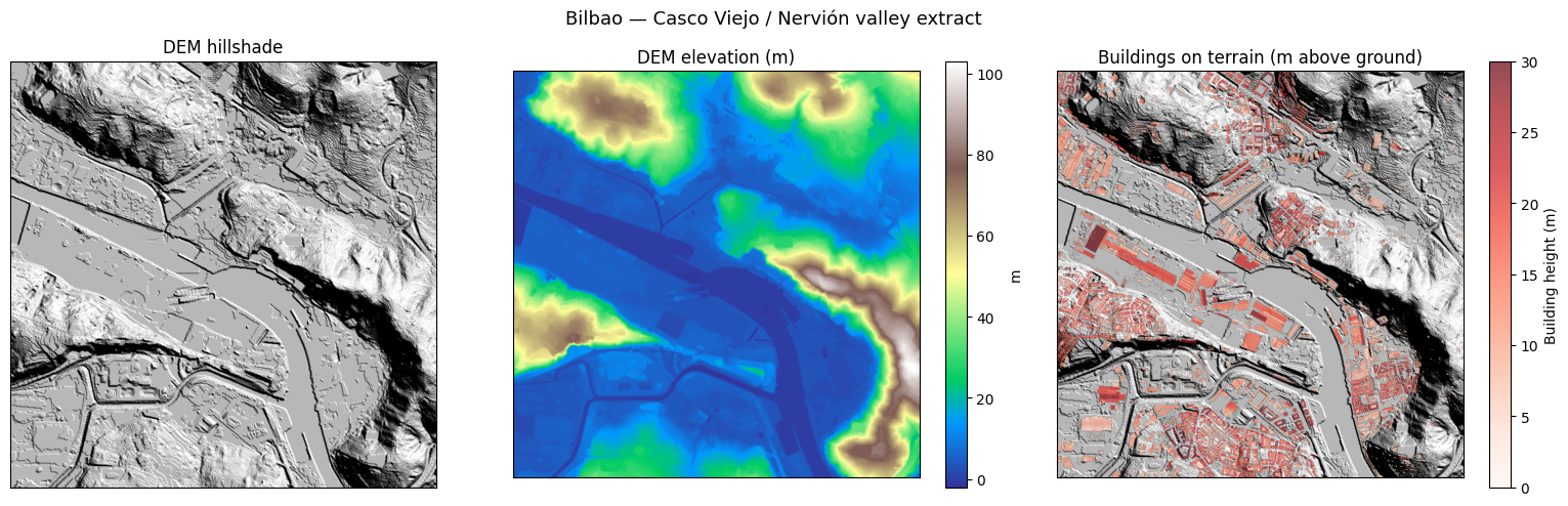 Raster panels showing the Bilbao Casco Viejo / Nervión valley extracts (DSM, DEM, canopy), each with its own colour bar.