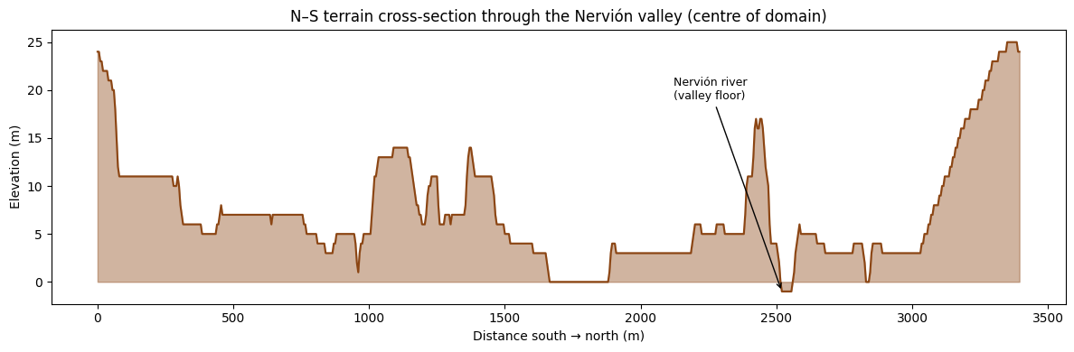 Cross-section elevation profile across the Bilbao study domain in metres, showing the valley relief.