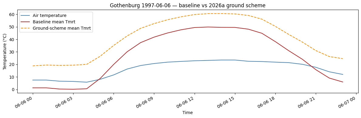 Line chart of spatial-mean Tmrt over the day: the ground-scheme curve tracks the baseline's shape but sits several degrees higher through the daytime hours; air temperature shown for reference