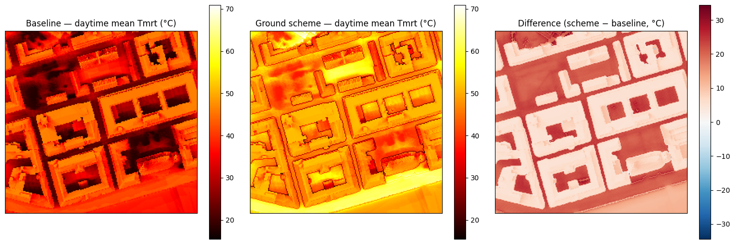 Three maps of central Gothenburg: baseline daytime mean Tmrt, ground-scheme daytime mean Tmrt with visibly higher values, and their difference showing a broad positive offset concentrated on open ground