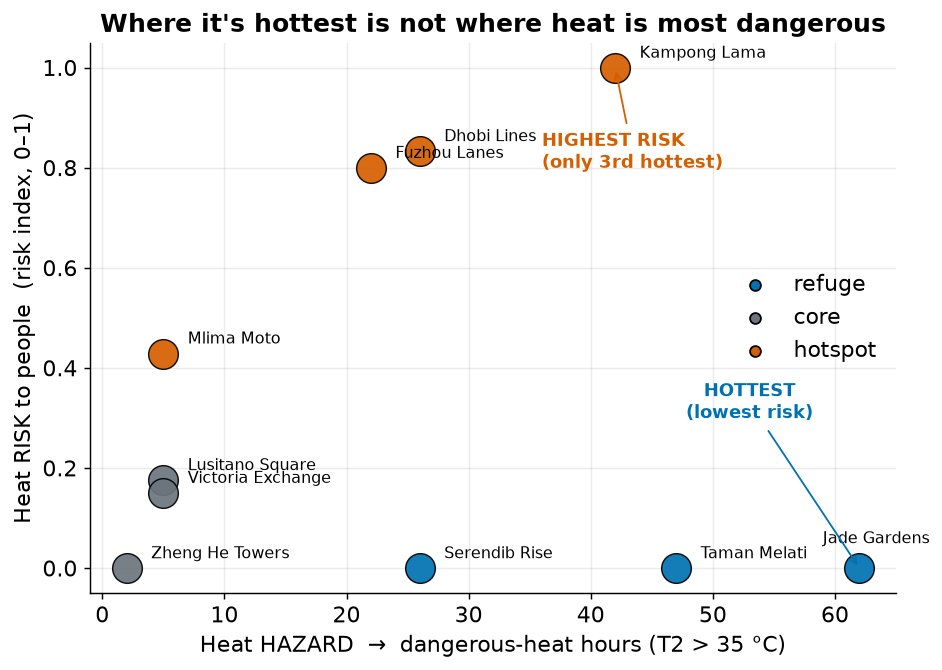 Scatter of dangerous-heat hours versus risk index for the ten neighbourhoods, showing the hottest neighbourhood at the bottom of risk and the highest-risk neighbourhood only mid-range on heat.