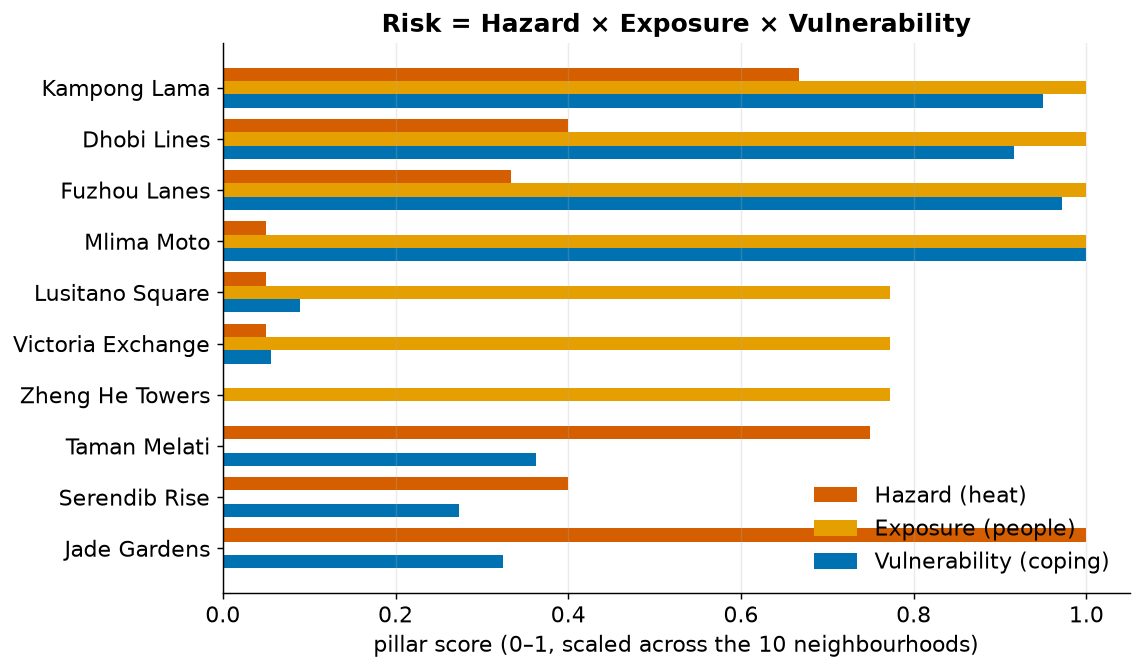 Horizontal bar chart of hazard, exposure and vulnerability pillar scores per neighbourhood.