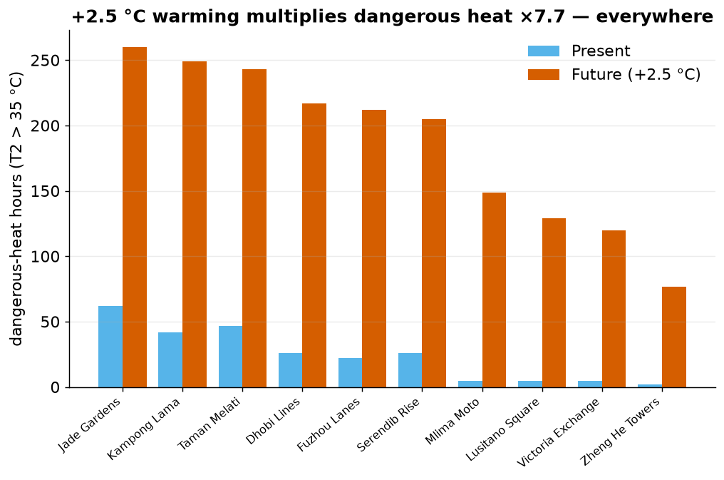 Present versus future dangerous-heat hours by neighbourhood, future bars far taller.