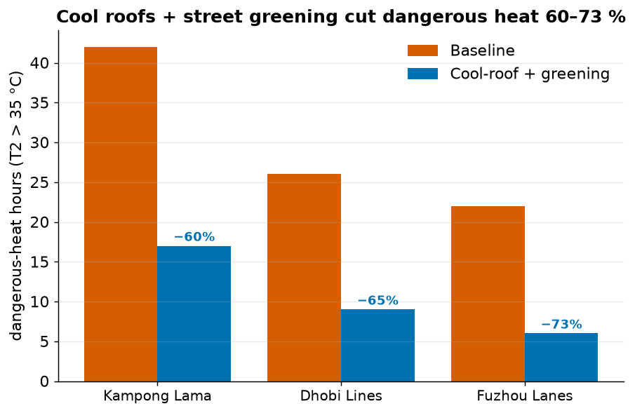 Dangerous-heat hours before and after the intervention for the three treated neighbourhoods, with reductions of 60 to 73 percent.