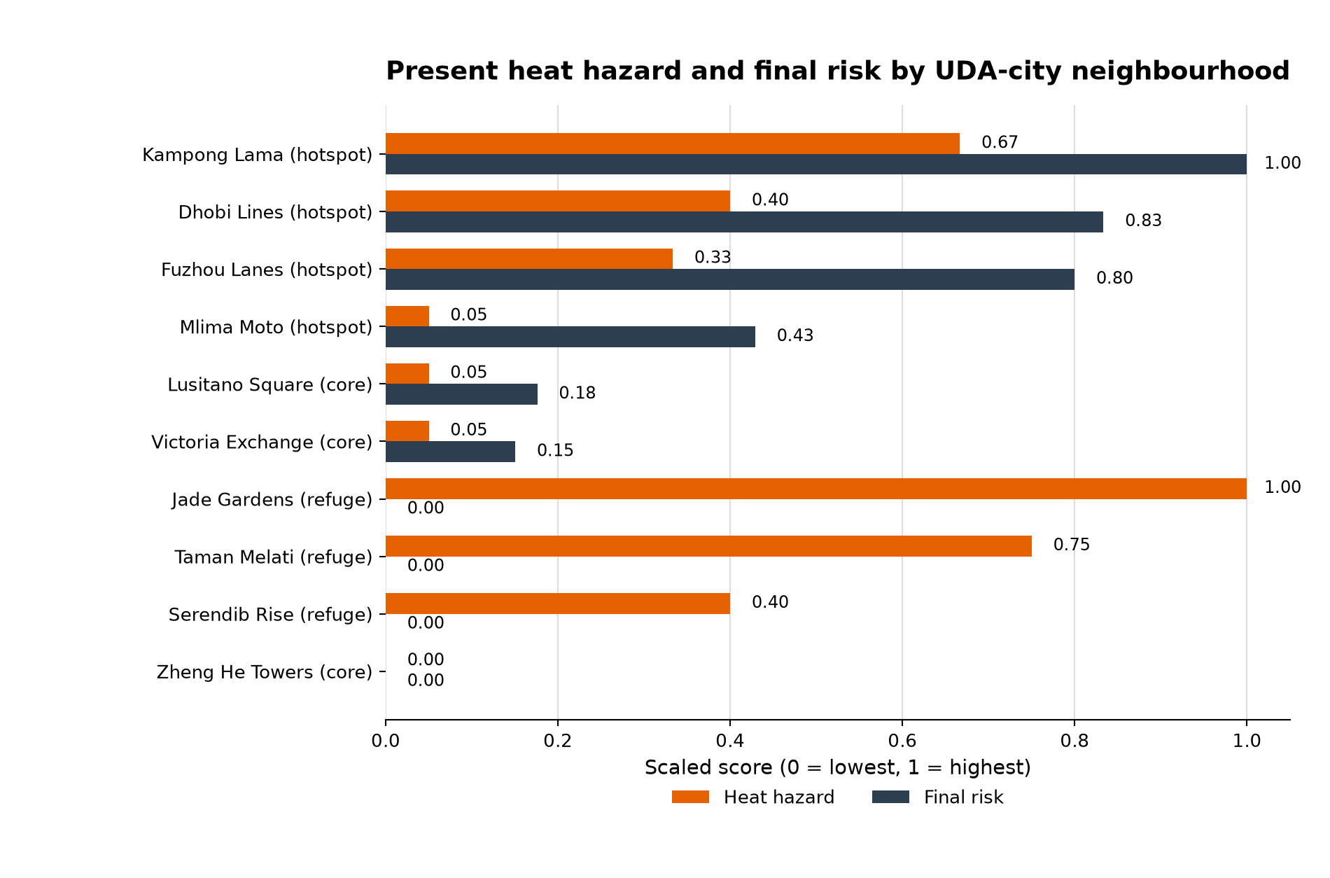 Horizontal bar chart comparing scaled heat hazard and final risk for each UDA-city neighbourhood.