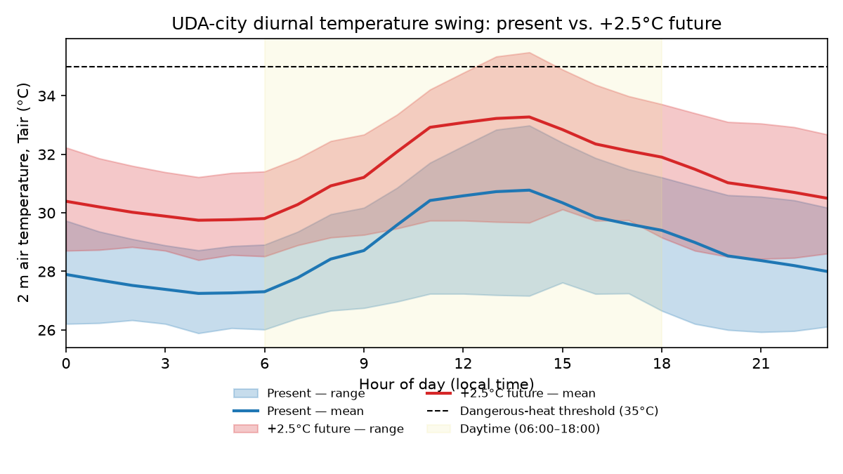 Diurnal temperature swing, present vs. +2.5°C future