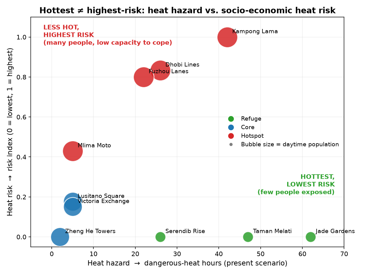 Heat hazard vs. heat risk per neighbourhood — hottest is not highest-risk
