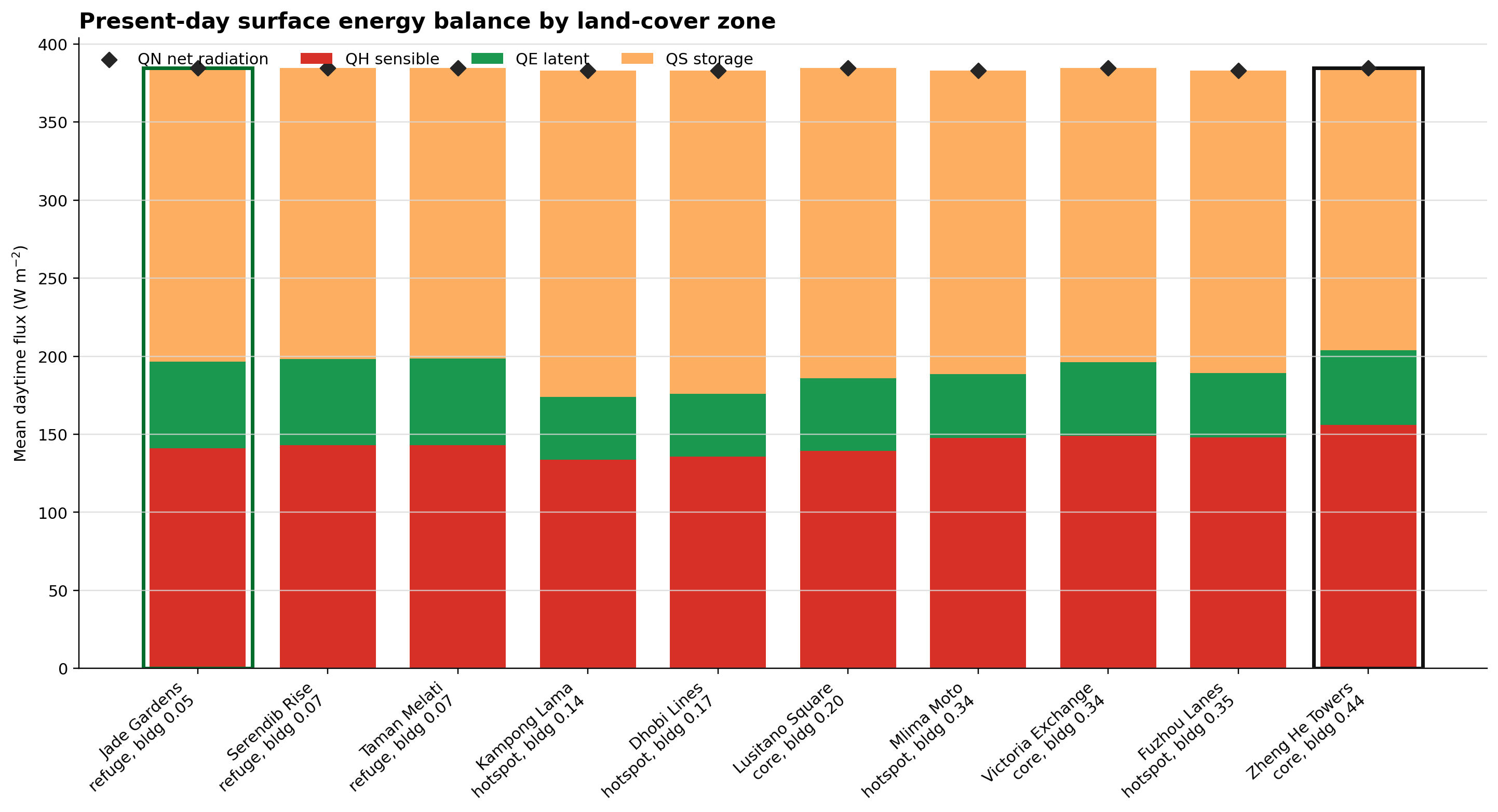 Present-day surface energy balance by land-cover zone