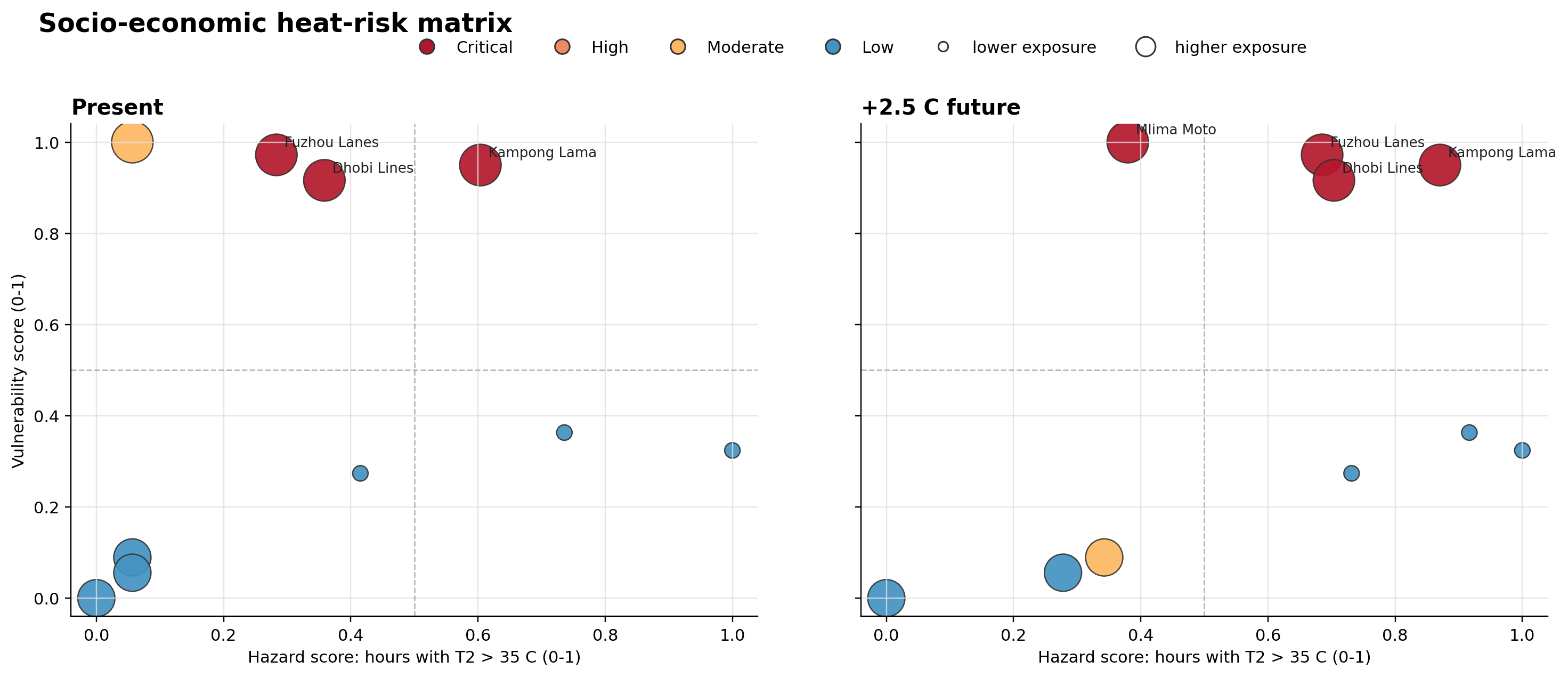 Socio-economic heat-risk matrix
