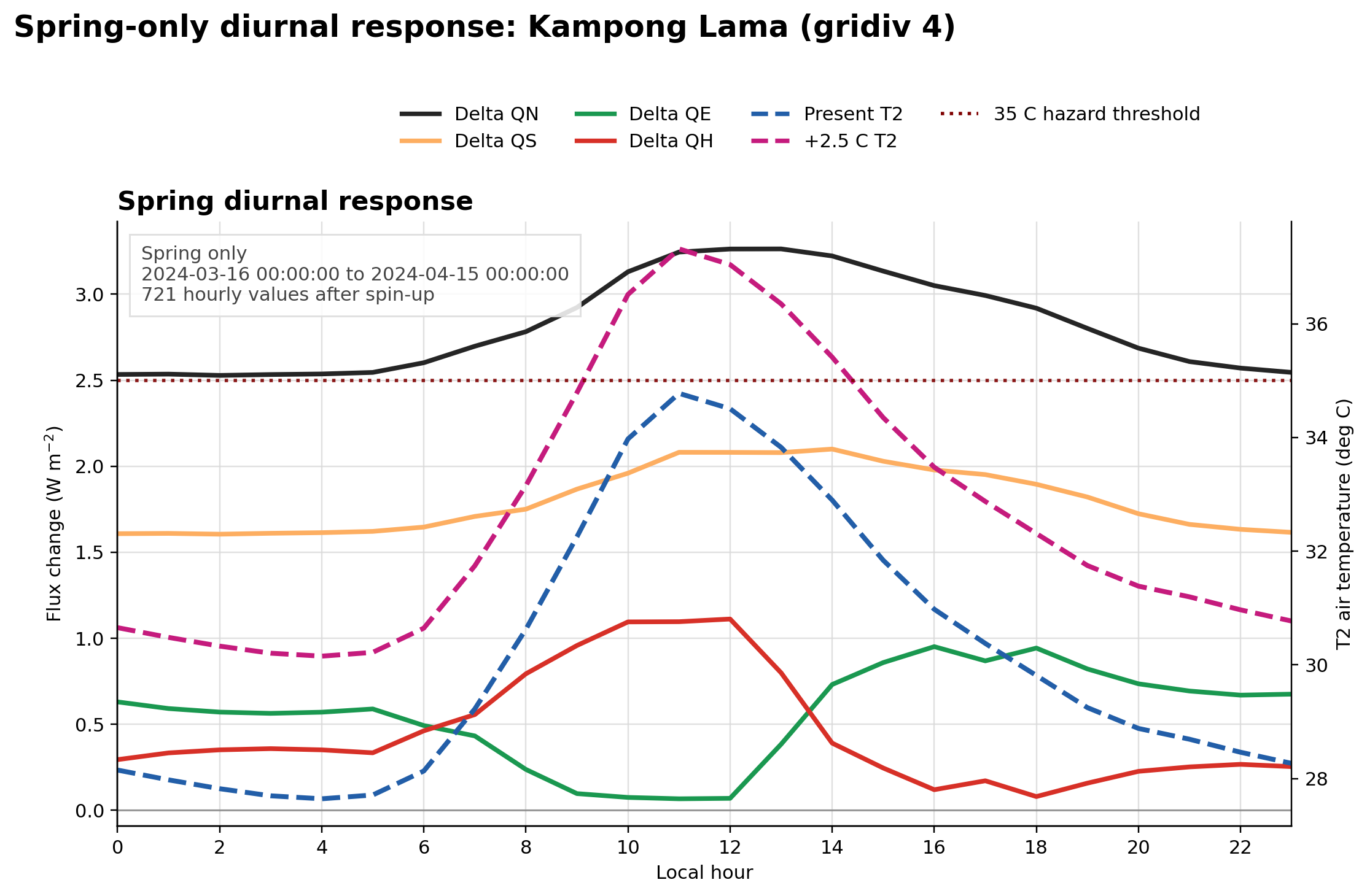One-month spring-sample diurnal response for the high-risk zone