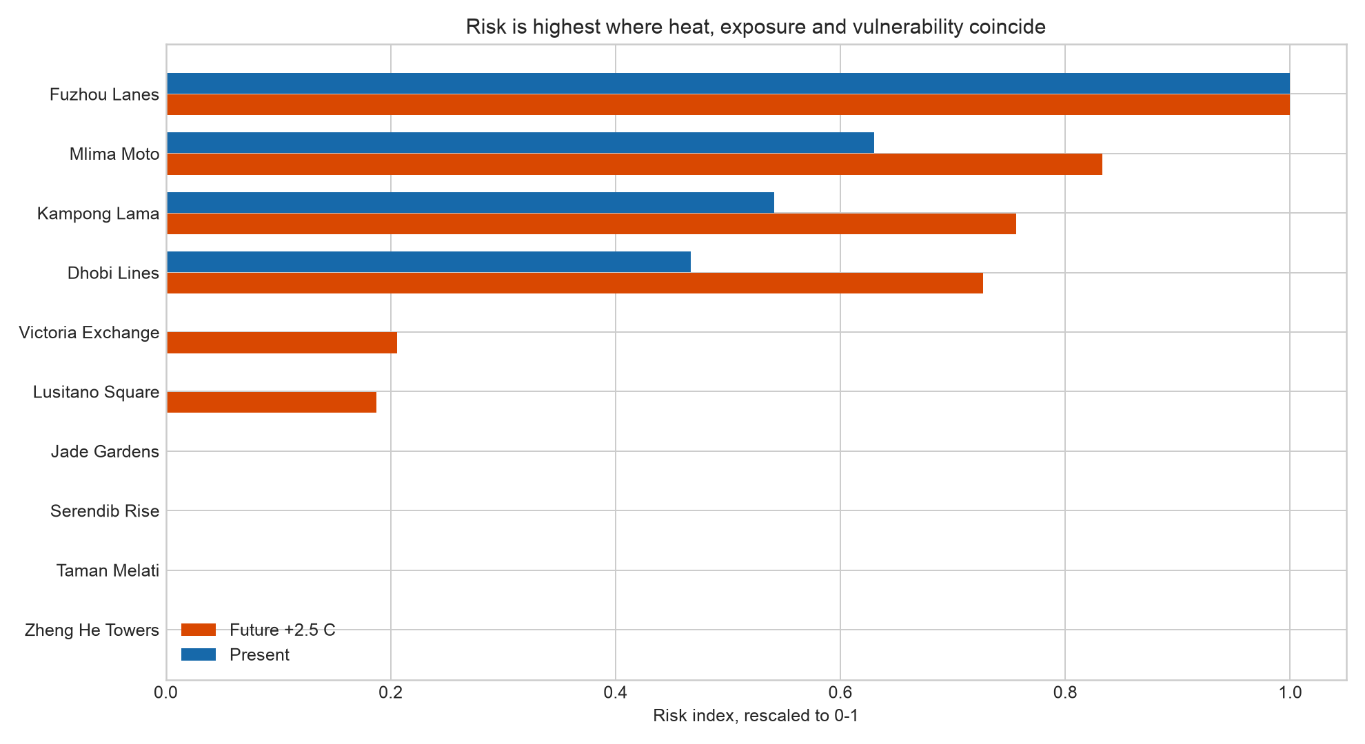 Overview chart of present and future risk index by neighbourhood