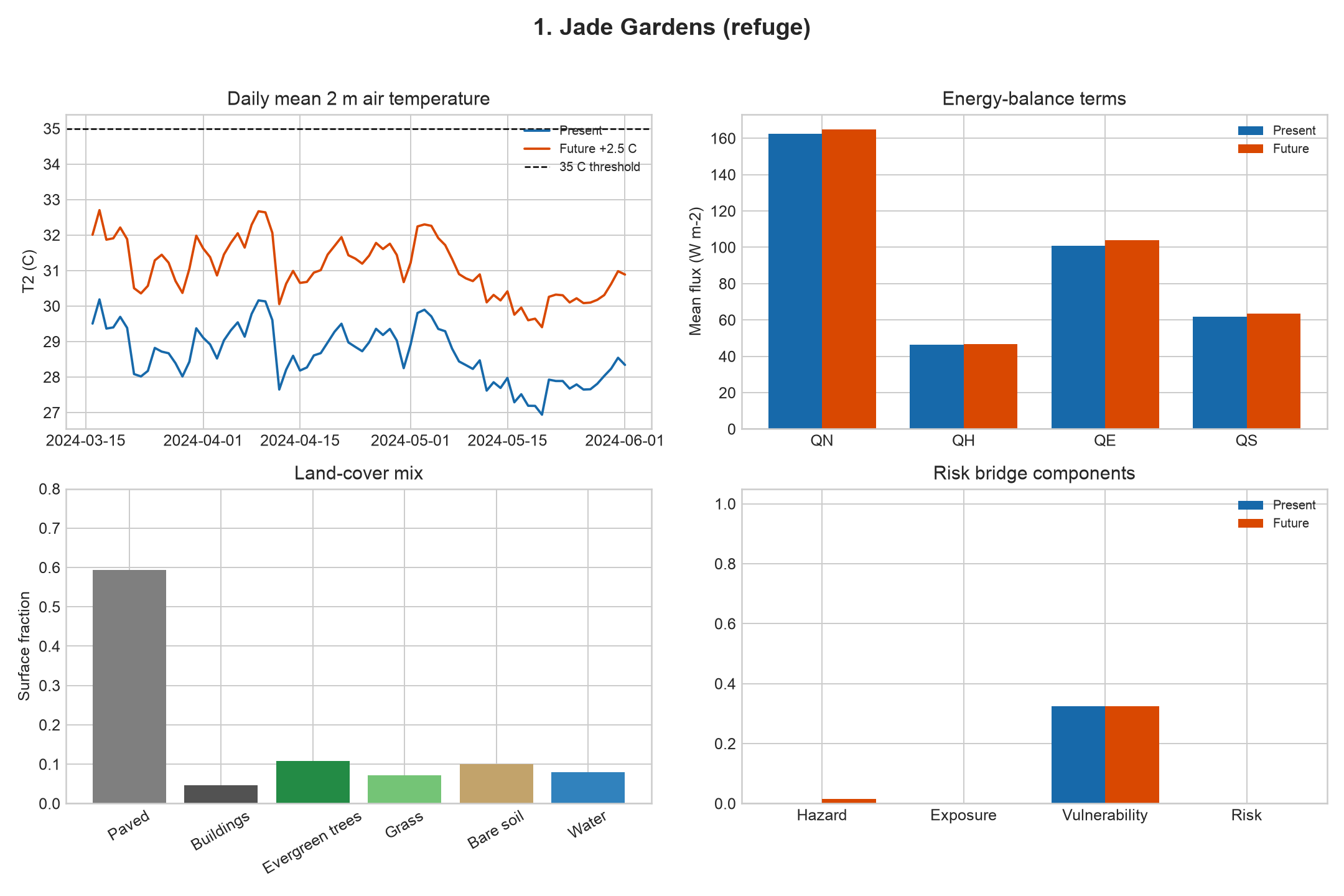 Site-level SUEWS and risk plot